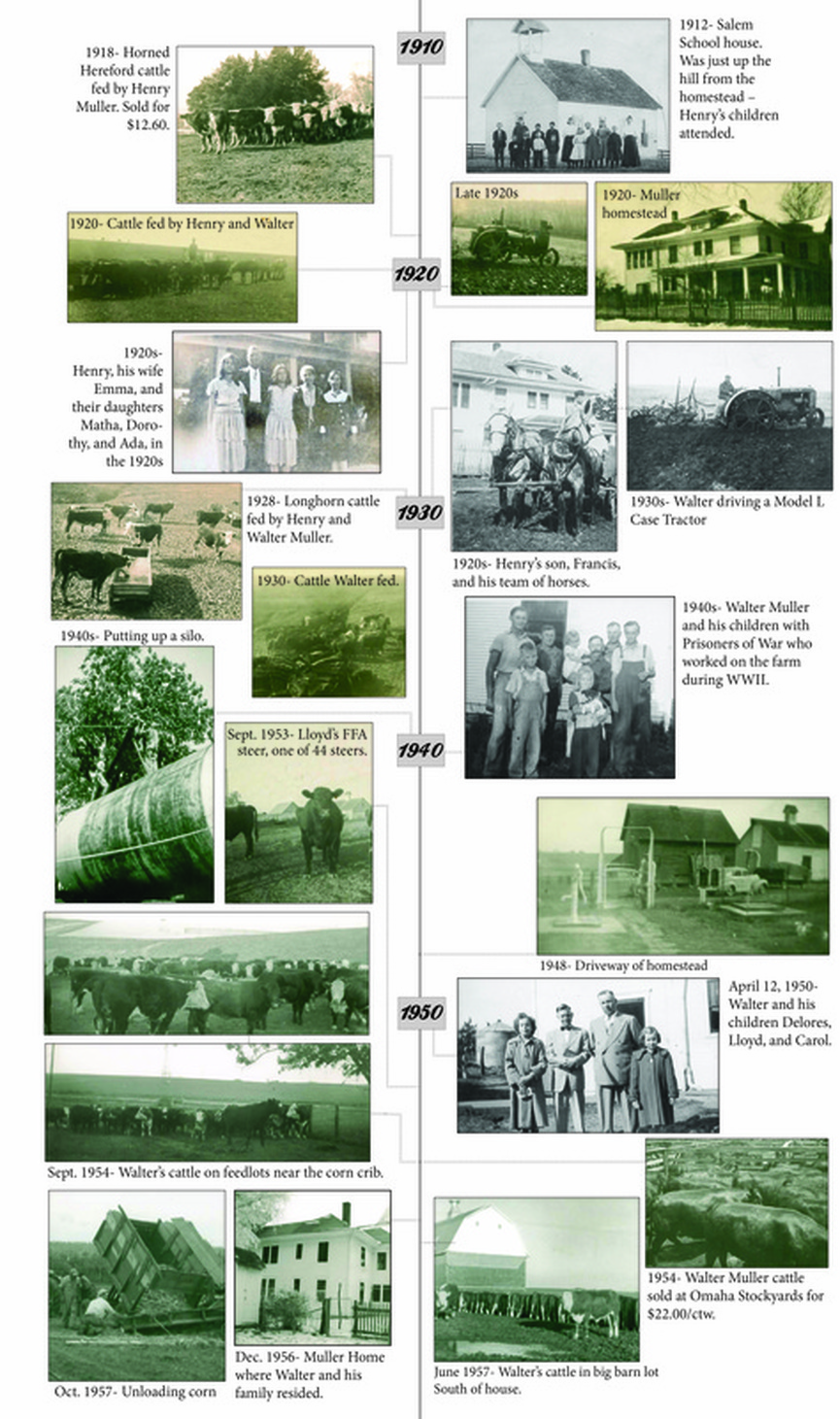 Muller farms timeline 1910-
